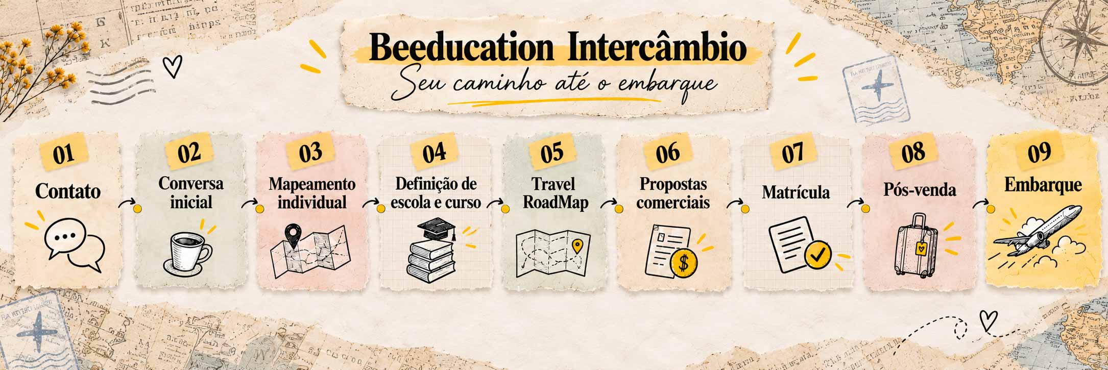 Fluxograma do atendimento Beeducation com nove etapas, do contato inicial ao embarque, em ilustração com recortes de papel.