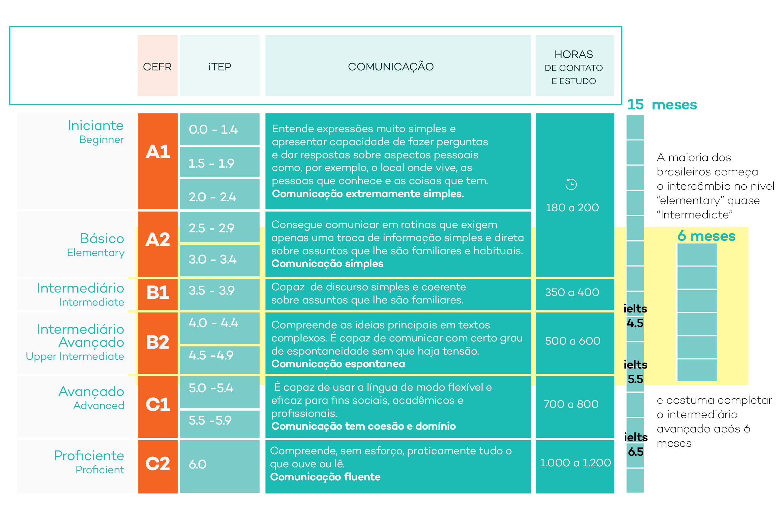 Inglês Nível B1-B2 (grupos e individuais) - Lisbon Language cafe